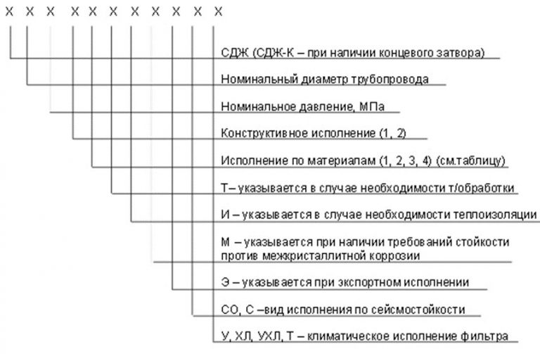 Значение аббревиатур и цифр фильтров СДЖ в Реутове